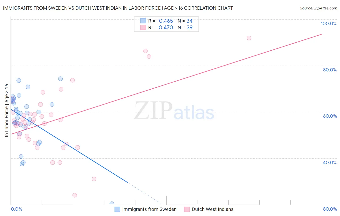 Immigrants from Sweden vs Dutch West Indian In Labor Force | Age > 16