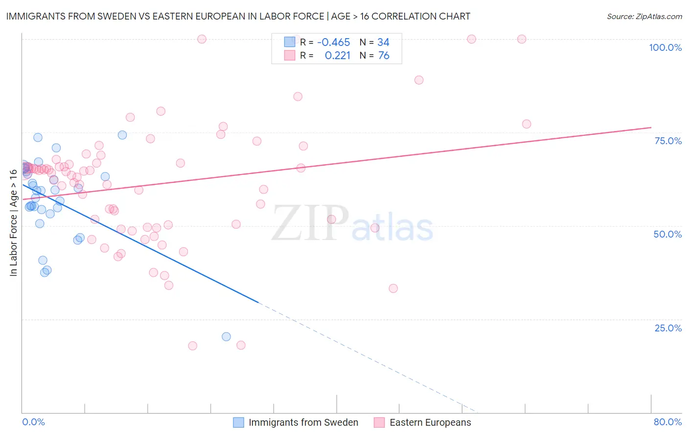 Immigrants from Sweden vs Eastern European In Labor Force | Age > 16