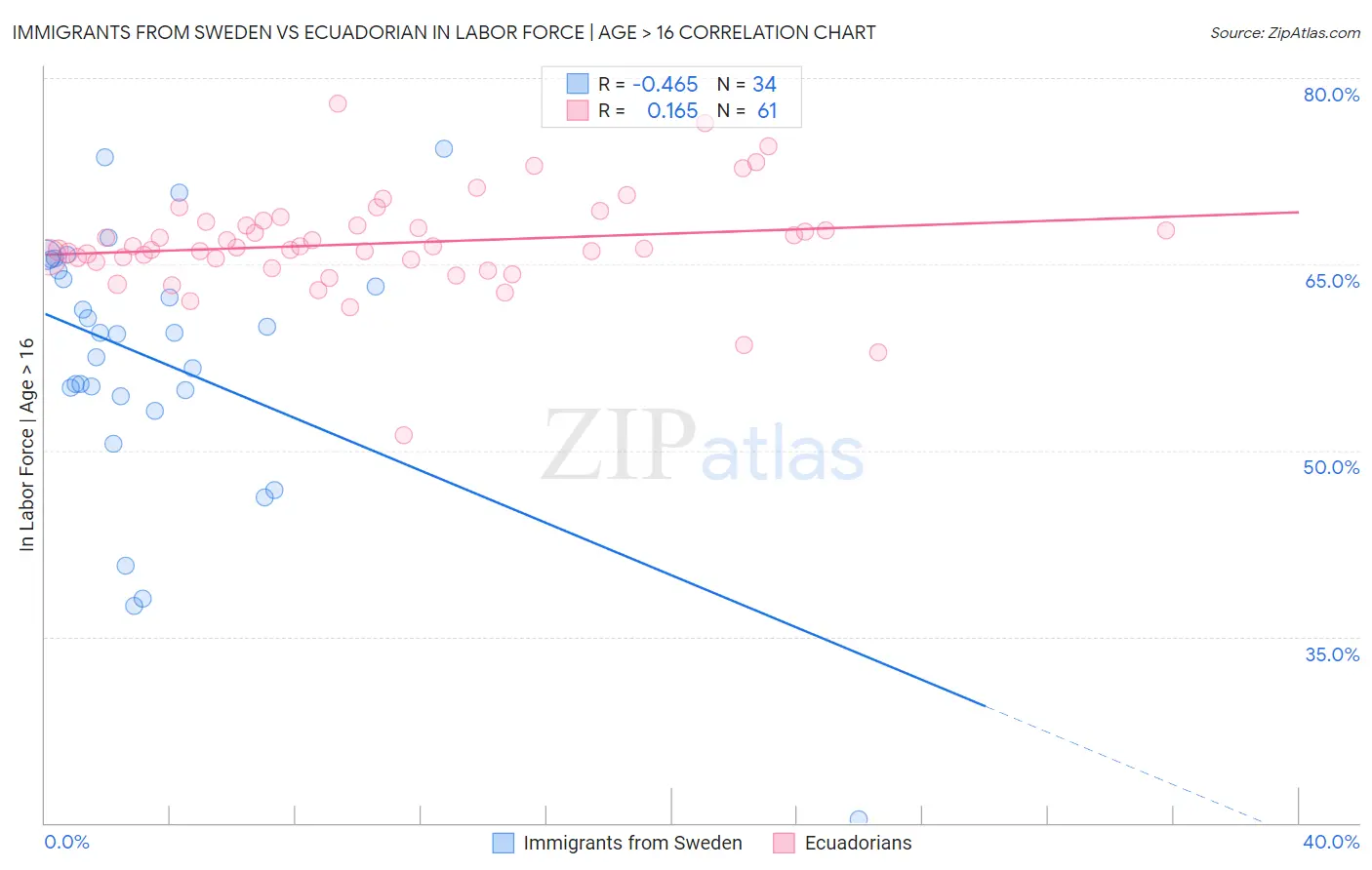 Immigrants from Sweden vs Ecuadorian In Labor Force | Age > 16