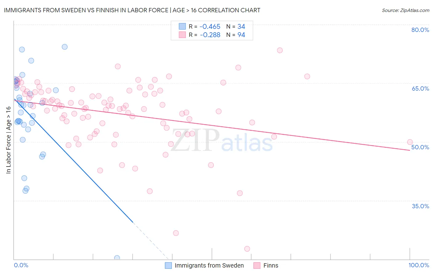 Immigrants from Sweden vs Finnish In Labor Force | Age > 16