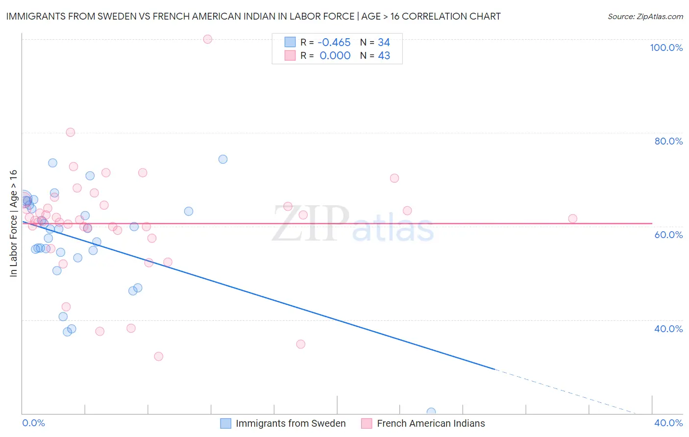 Immigrants from Sweden vs French American Indian In Labor Force | Age > 16