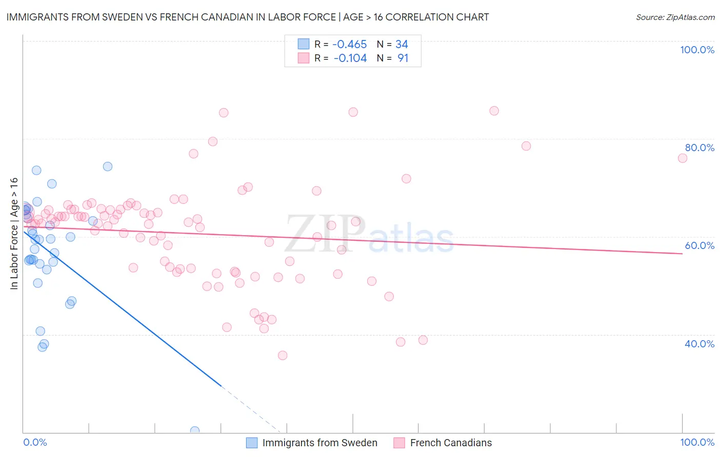 Immigrants from Sweden vs French Canadian In Labor Force | Age > 16