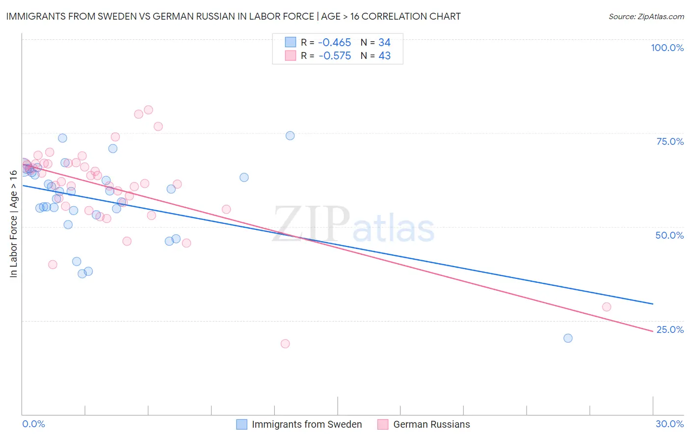 Immigrants from Sweden vs German Russian In Labor Force | Age > 16