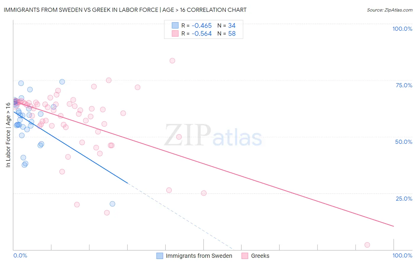 Immigrants from Sweden vs Greek In Labor Force | Age > 16