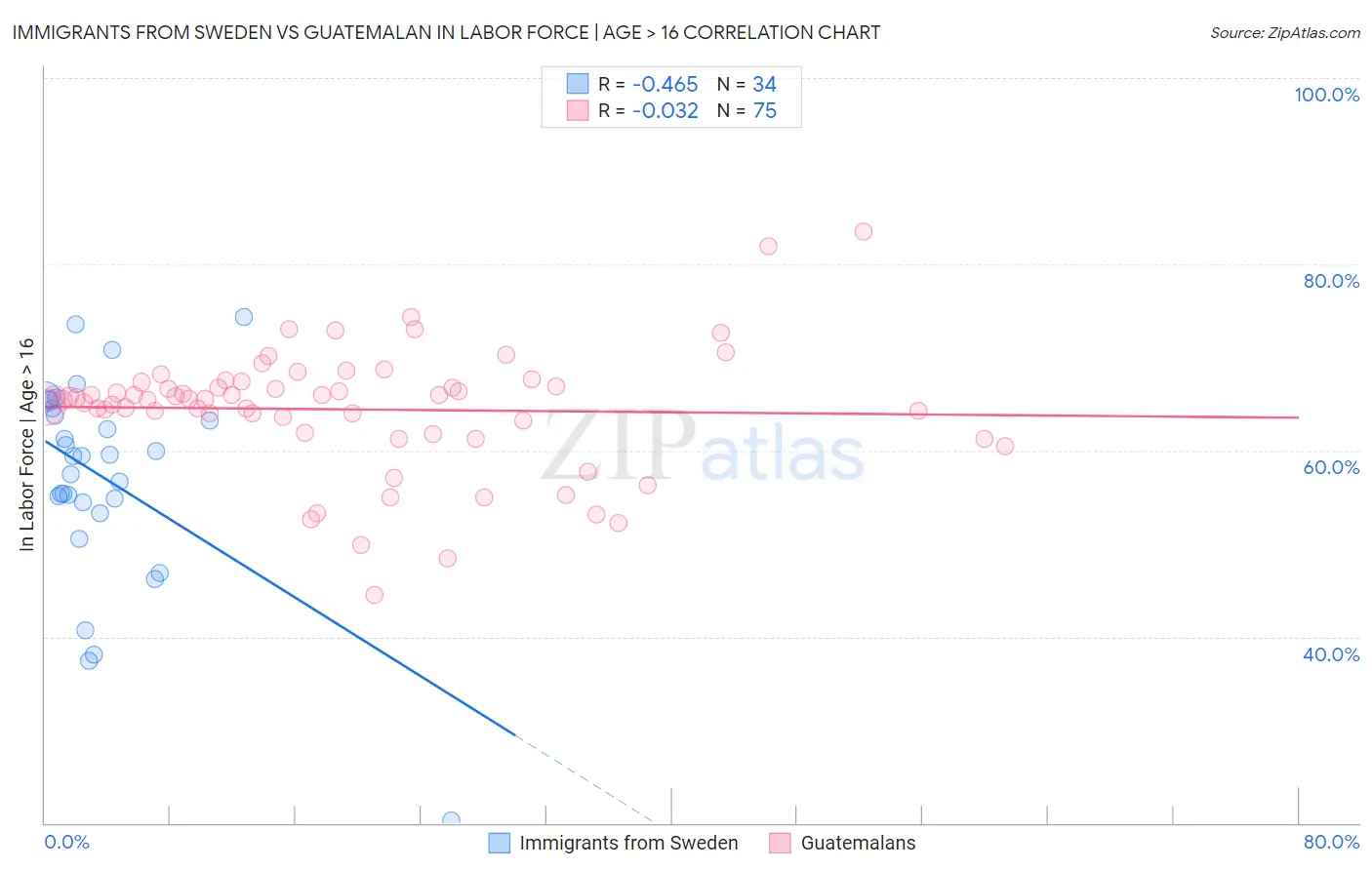 Immigrants from Sweden vs Guatemalan In Labor Force | Age > 16