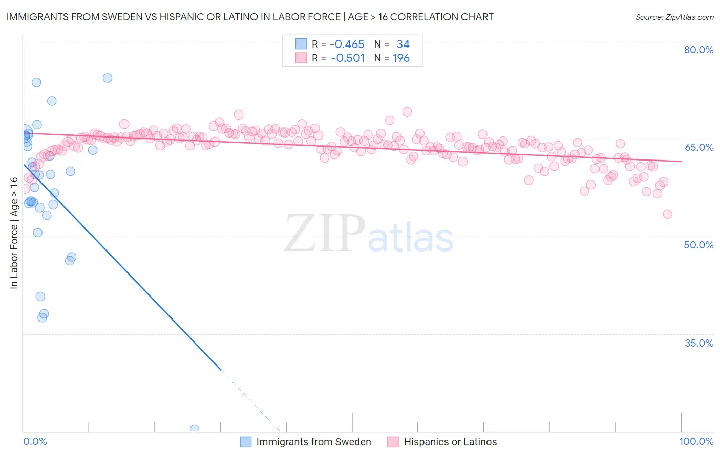 Immigrants from Sweden vs Hispanic or Latino In Labor Force | Age > 16