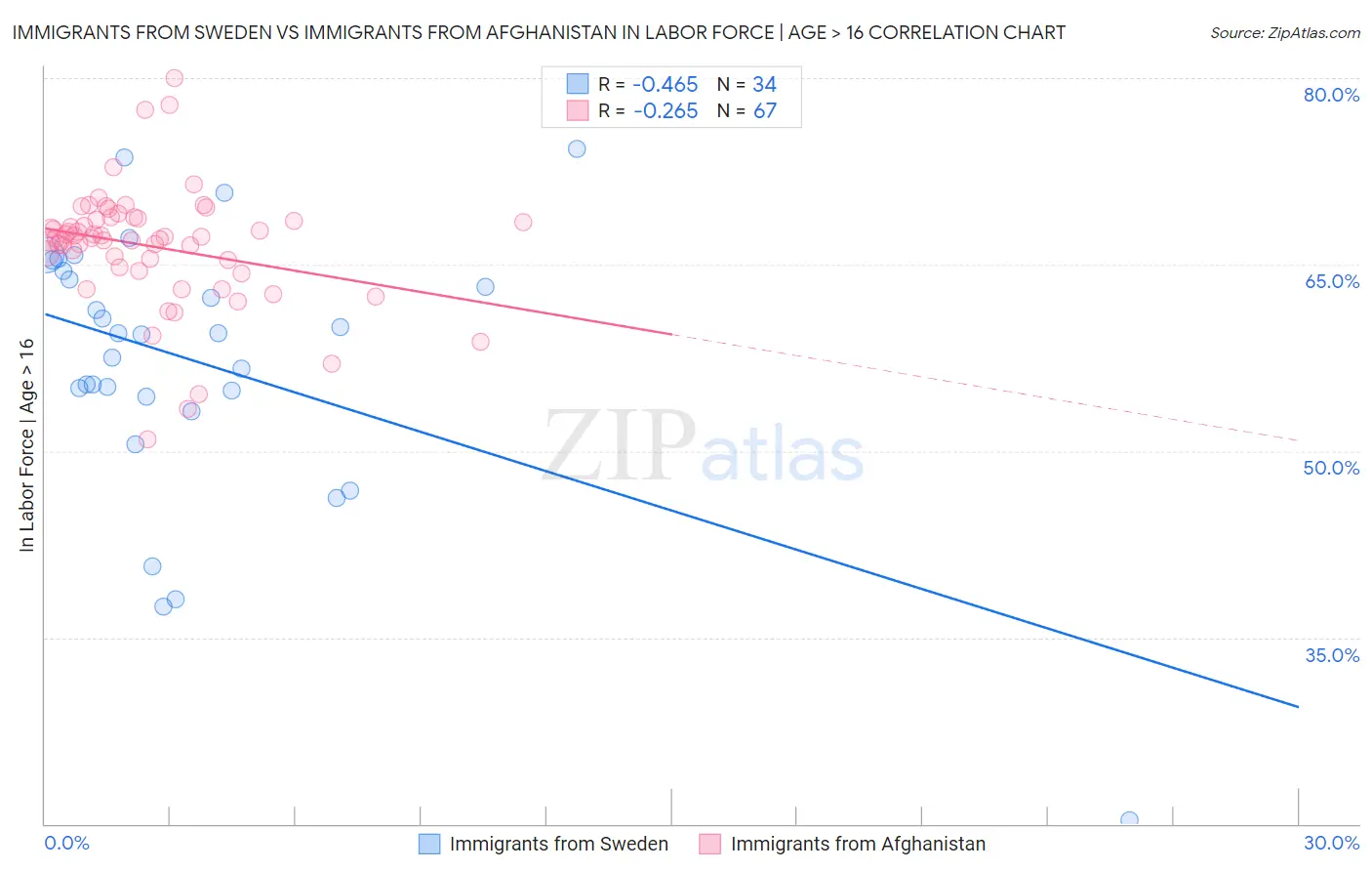 Immigrants from Sweden vs Immigrants from Afghanistan In Labor Force | Age > 16