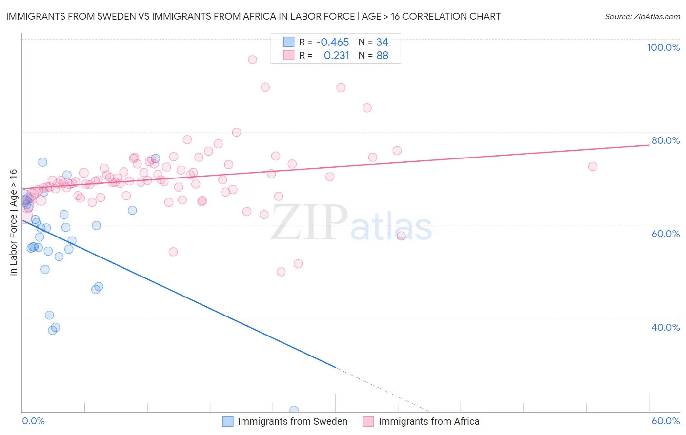 Immigrants from Sweden vs Immigrants from Africa In Labor Force | Age > 16