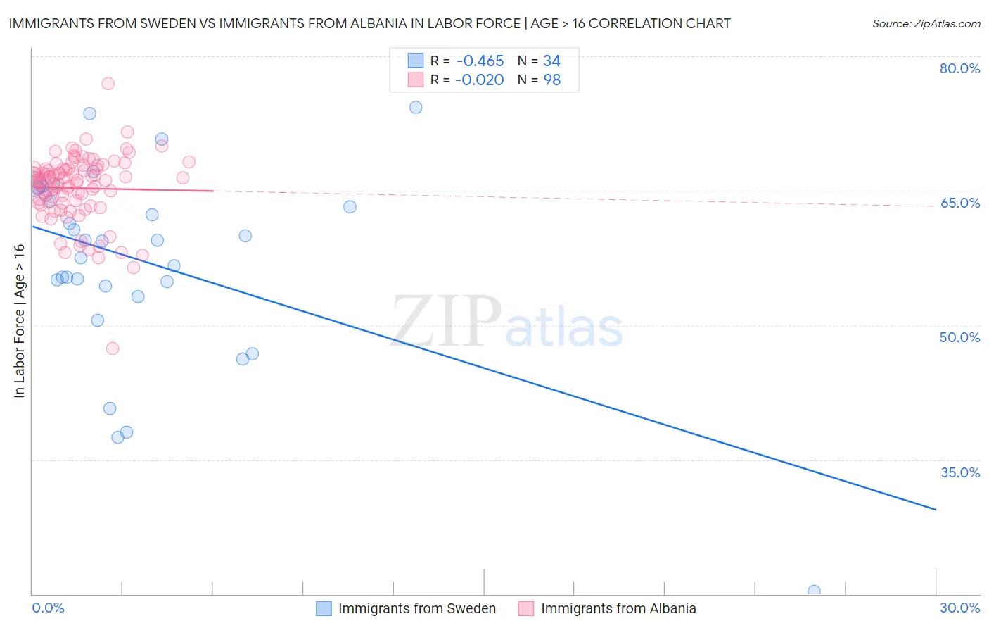 Immigrants from Sweden vs Immigrants from Albania In Labor Force | Age > 16