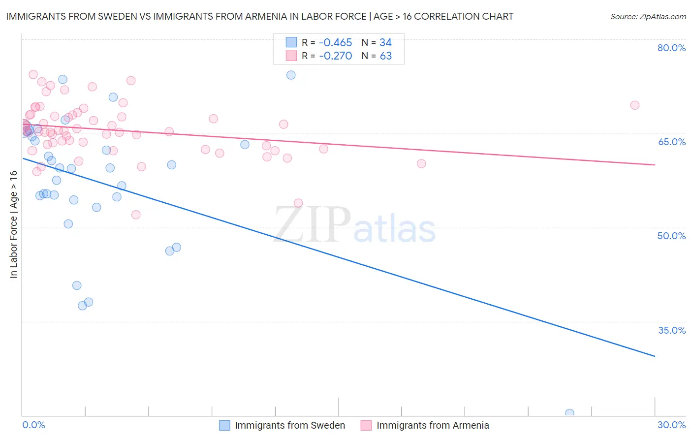 Immigrants from Sweden vs Immigrants from Armenia In Labor Force | Age > 16