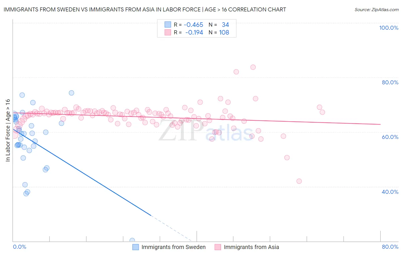 Immigrants from Sweden vs Immigrants from Asia In Labor Force | Age > 16