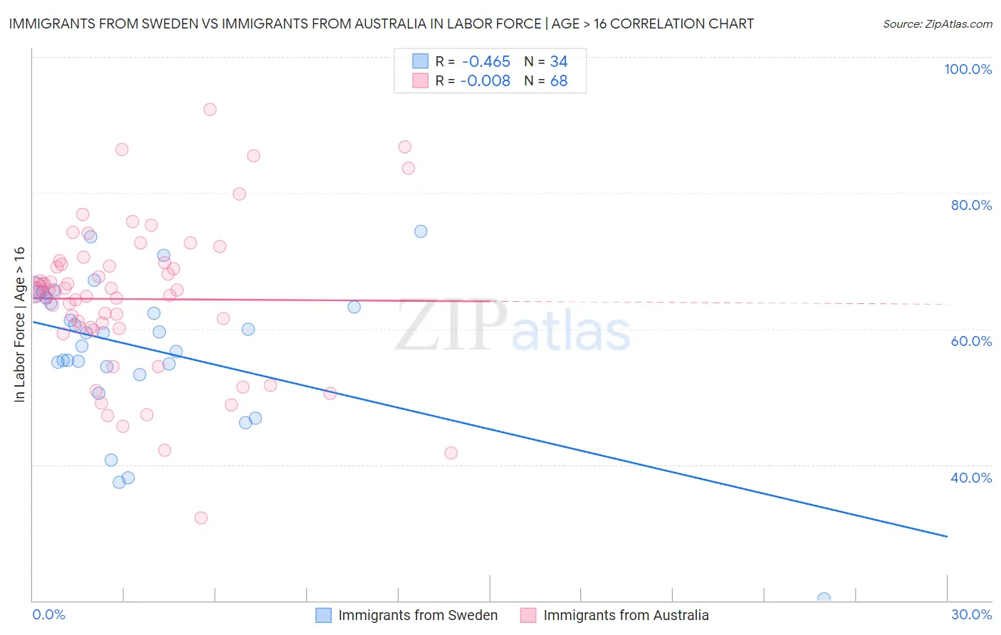 Immigrants from Sweden vs Immigrants from Australia In Labor Force | Age > 16