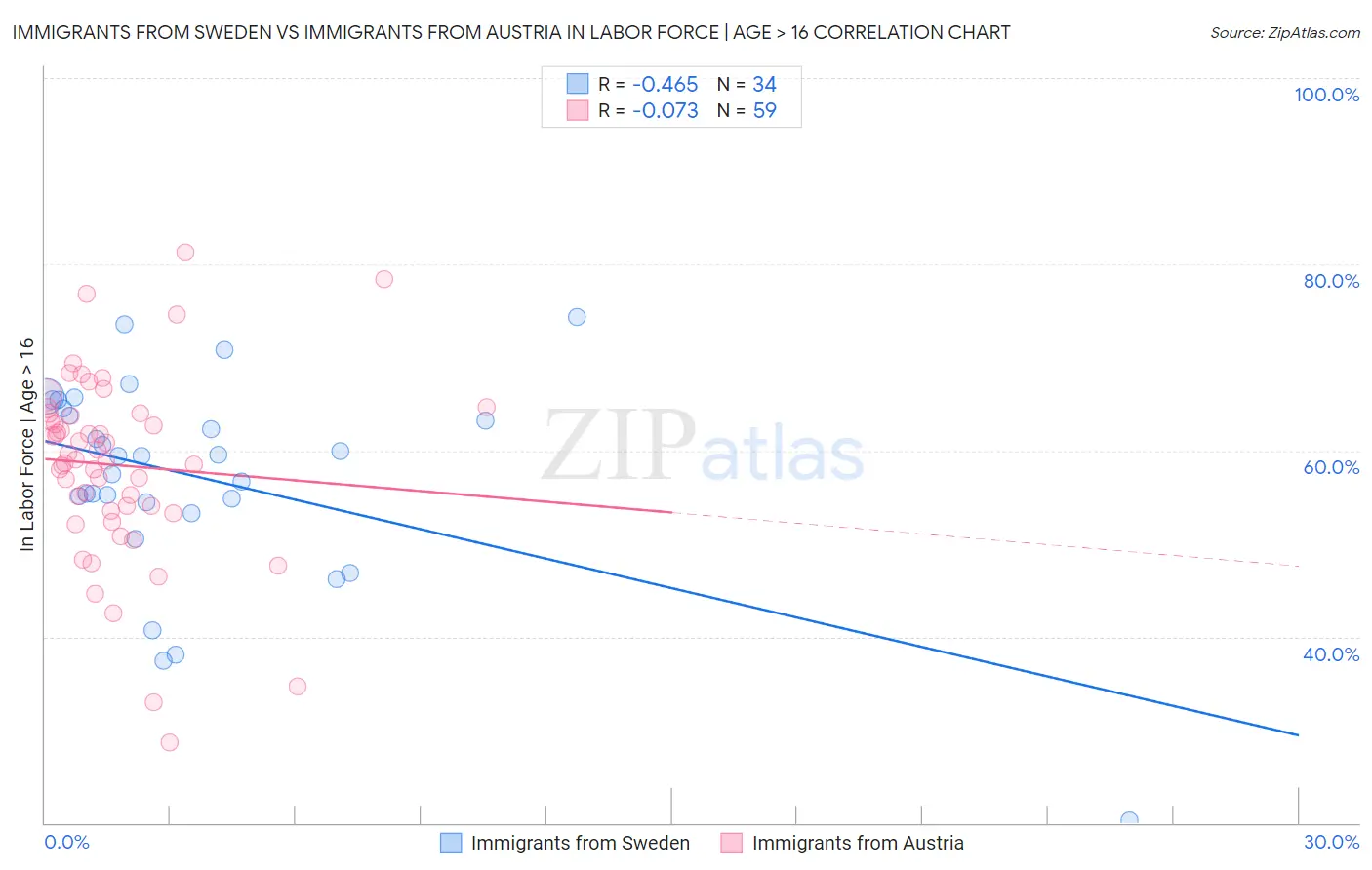 Immigrants from Sweden vs Immigrants from Austria In Labor Force | Age > 16