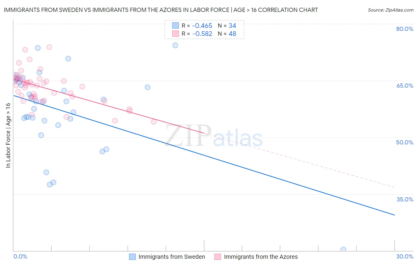 Immigrants from Sweden vs Immigrants from the Azores In Labor Force | Age > 16