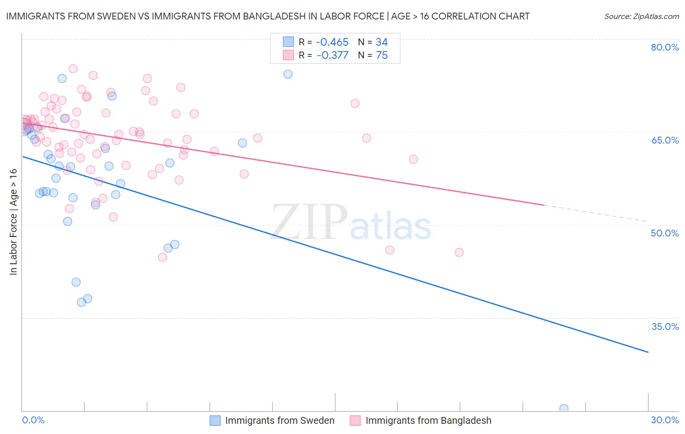 Immigrants from Sweden vs Immigrants from Bangladesh In Labor Force | Age > 16