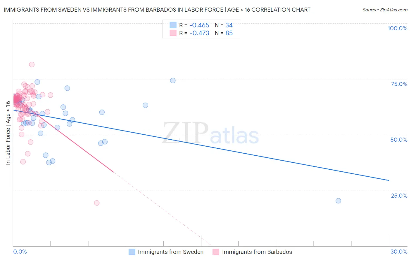 Immigrants from Sweden vs Immigrants from Barbados In Labor Force | Age > 16
