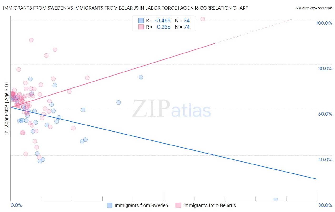 Immigrants from Sweden vs Immigrants from Belarus In Labor Force | Age > 16