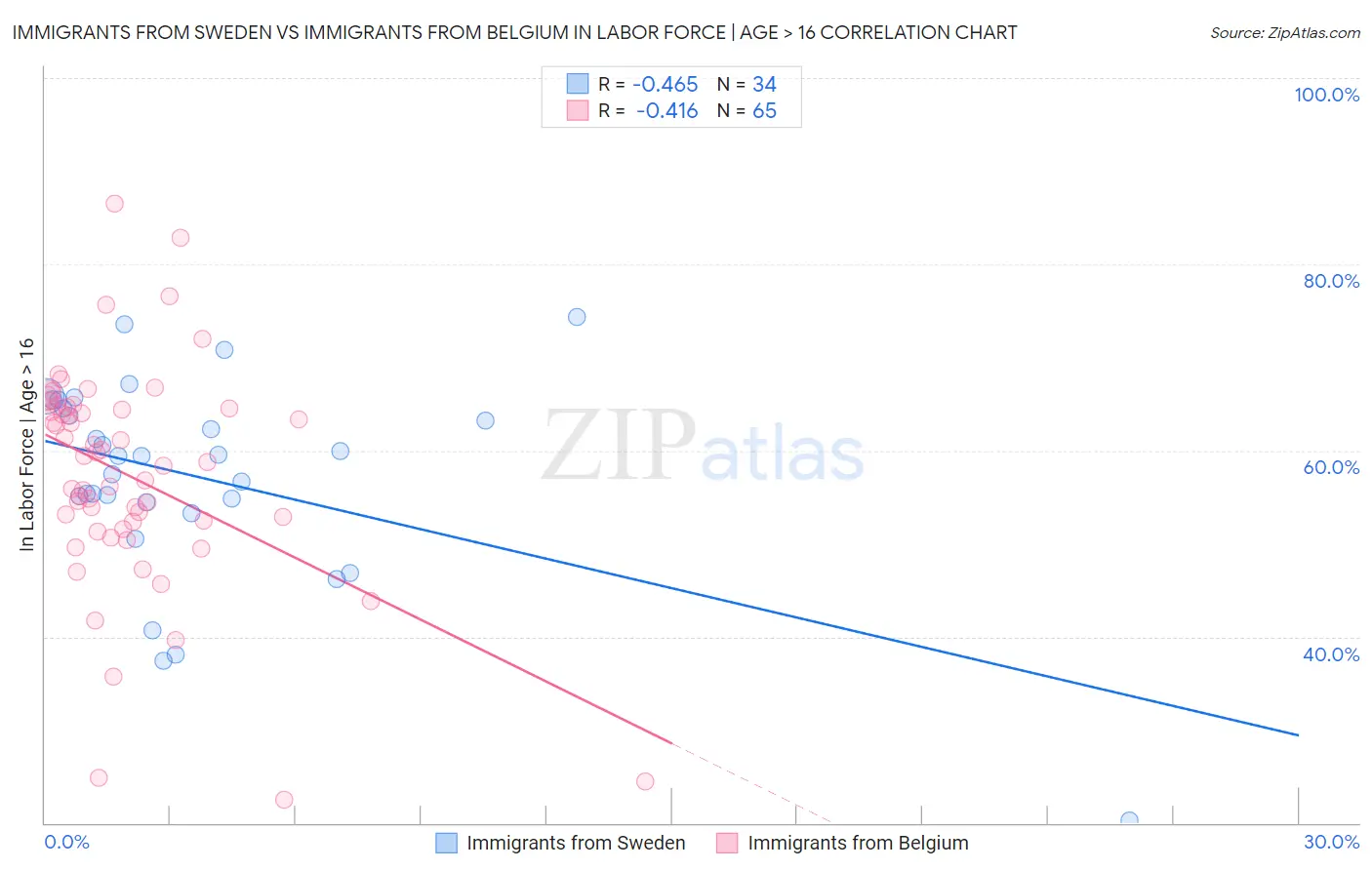 Immigrants from Sweden vs Immigrants from Belgium In Labor Force | Age > 16