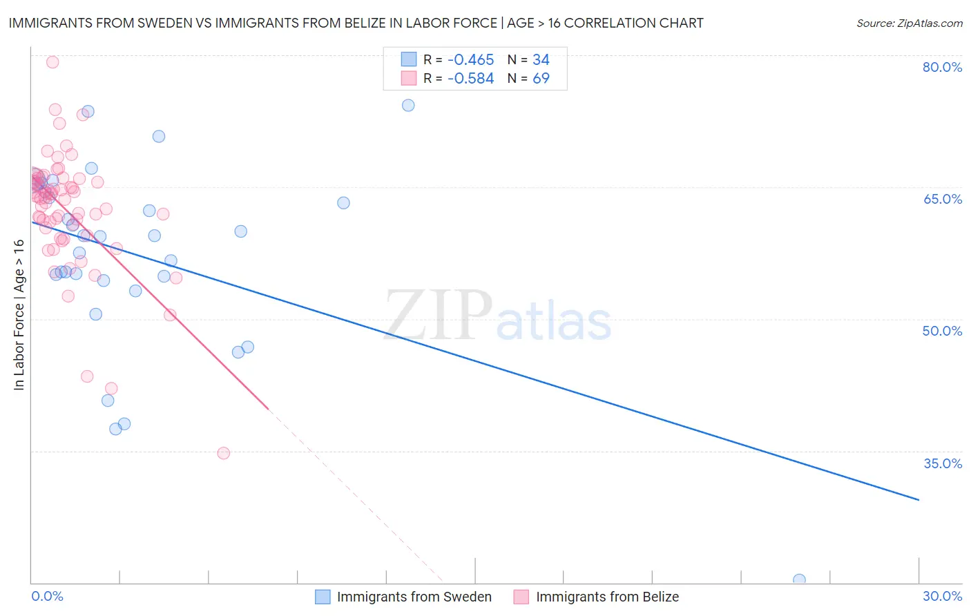 Immigrants from Sweden vs Immigrants from Belize In Labor Force | Age > 16