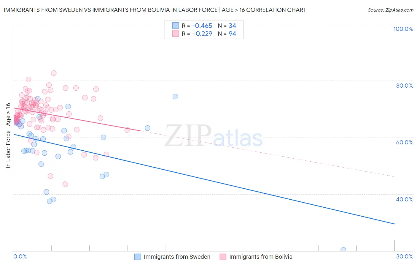 Immigrants from Sweden vs Immigrants from Bolivia In Labor Force | Age > 16