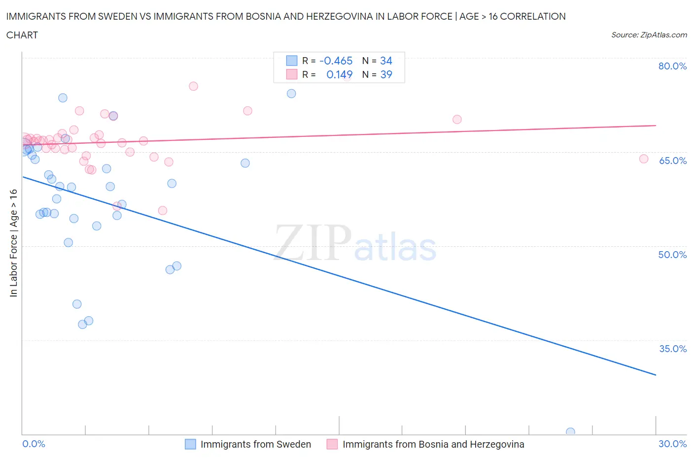 Immigrants from Sweden vs Immigrants from Bosnia and Herzegovina In Labor Force | Age > 16