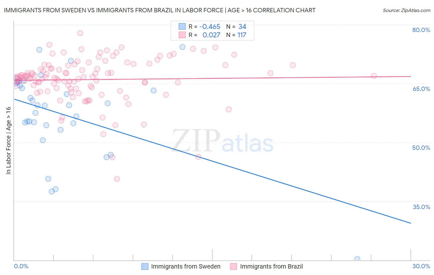 Immigrants from Sweden vs Immigrants from Brazil In Labor Force | Age > 16