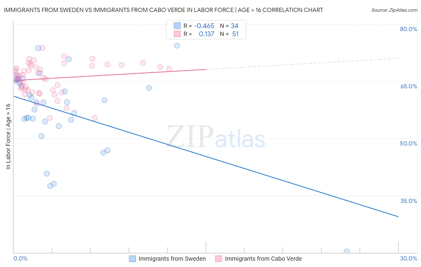 Immigrants from Sweden vs Immigrants from Cabo Verde In Labor Force | Age > 16