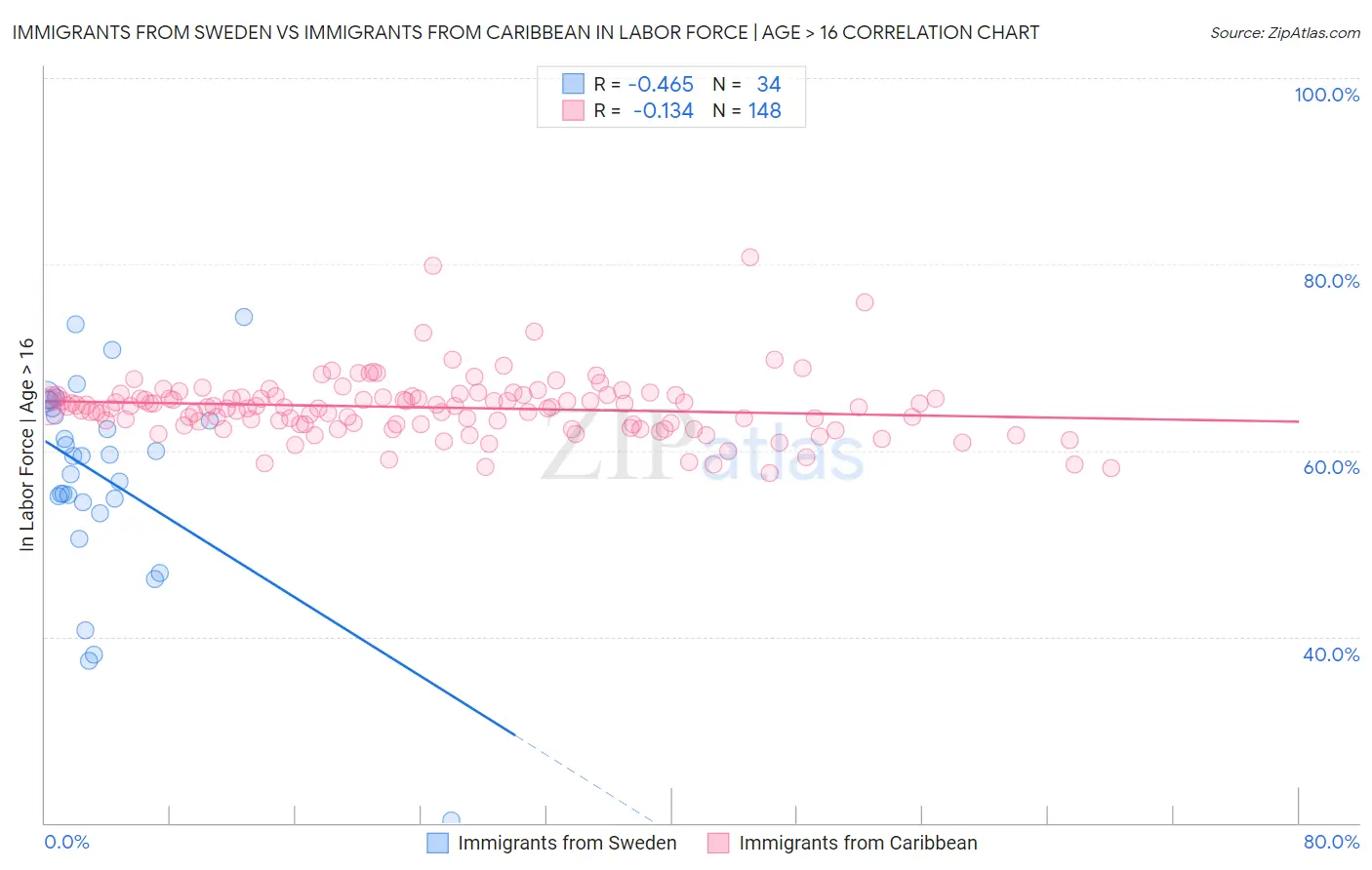 Immigrants from Sweden vs Immigrants from Caribbean In Labor Force | Age > 16
