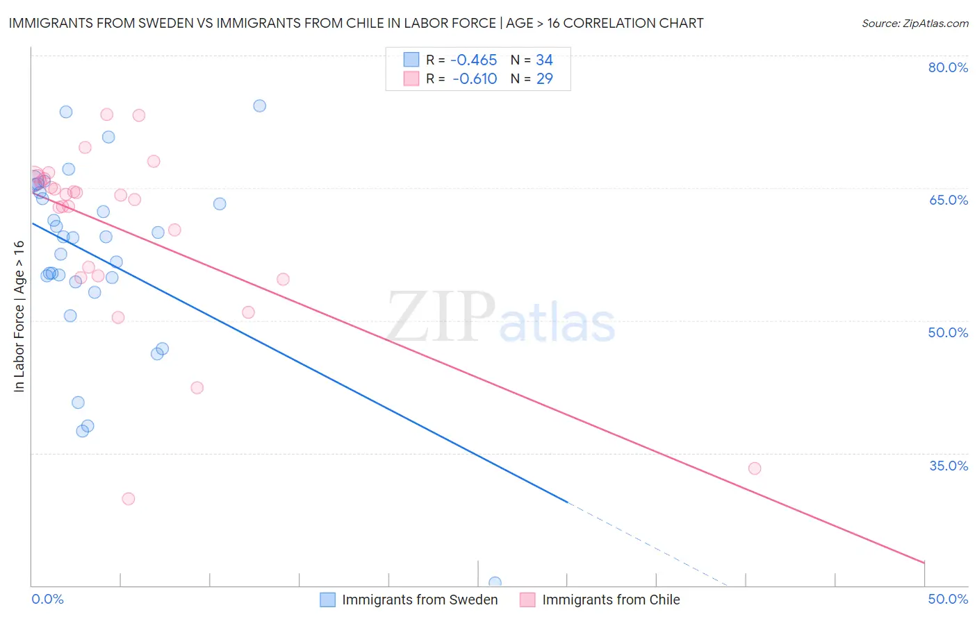 Immigrants from Sweden vs Immigrants from Chile In Labor Force | Age > 16