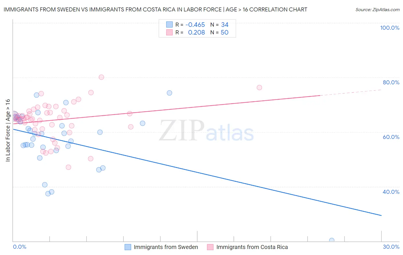 Immigrants from Sweden vs Immigrants from Costa Rica In Labor Force | Age > 16