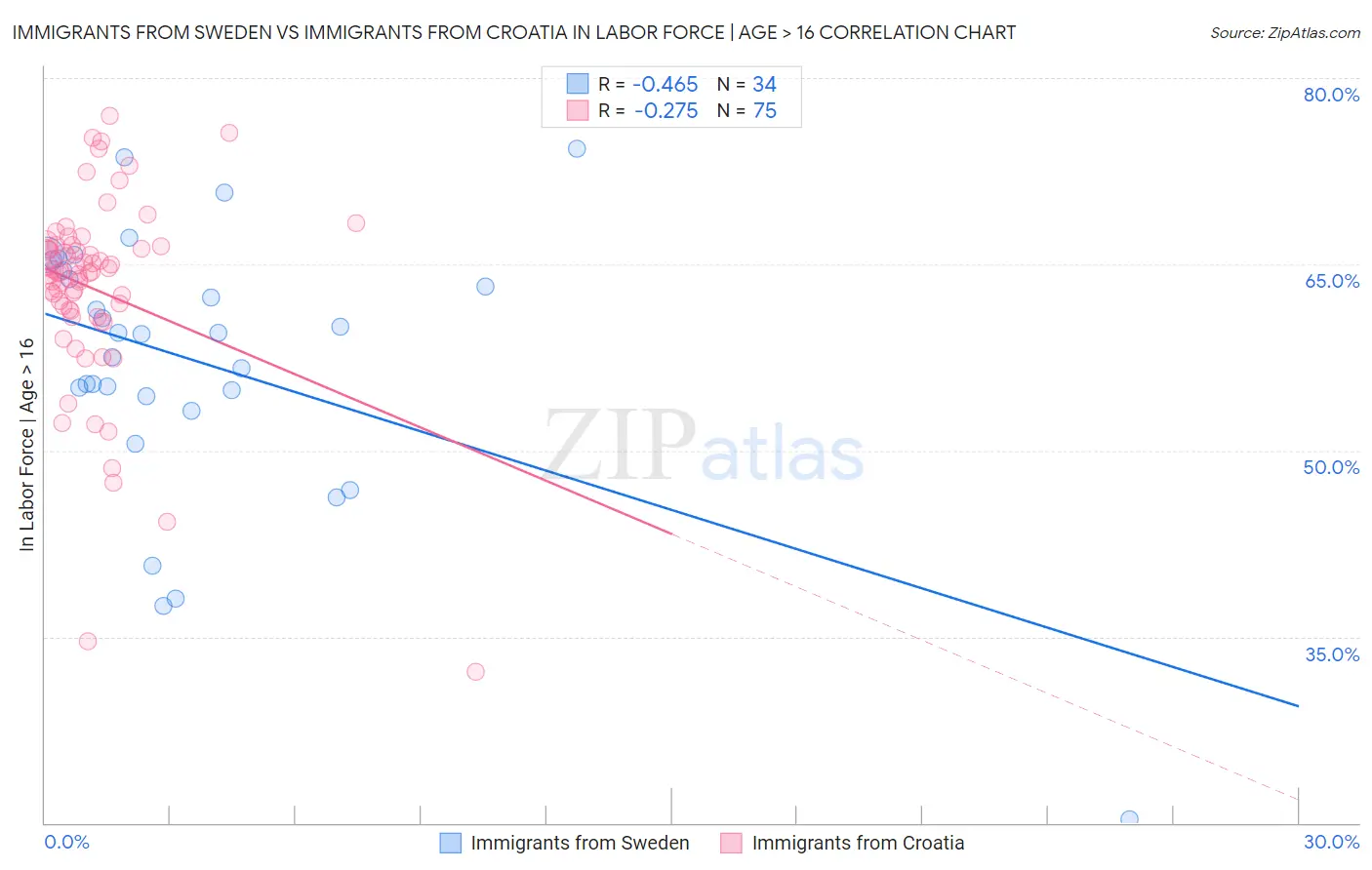 Immigrants from Sweden vs Immigrants from Croatia In Labor Force | Age > 16