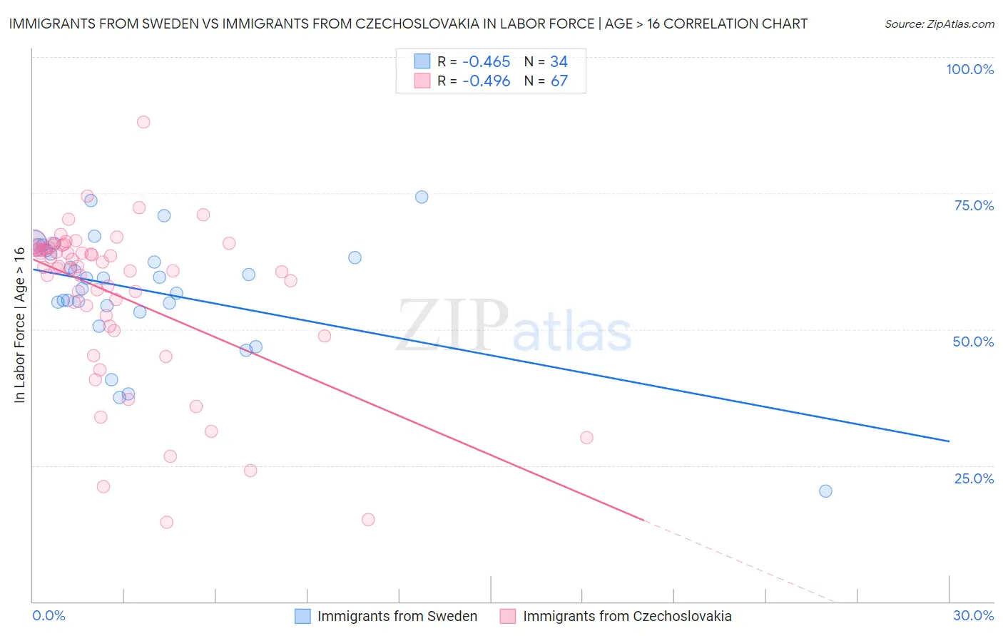 Immigrants from Sweden vs Immigrants from Czechoslovakia In Labor Force | Age > 16