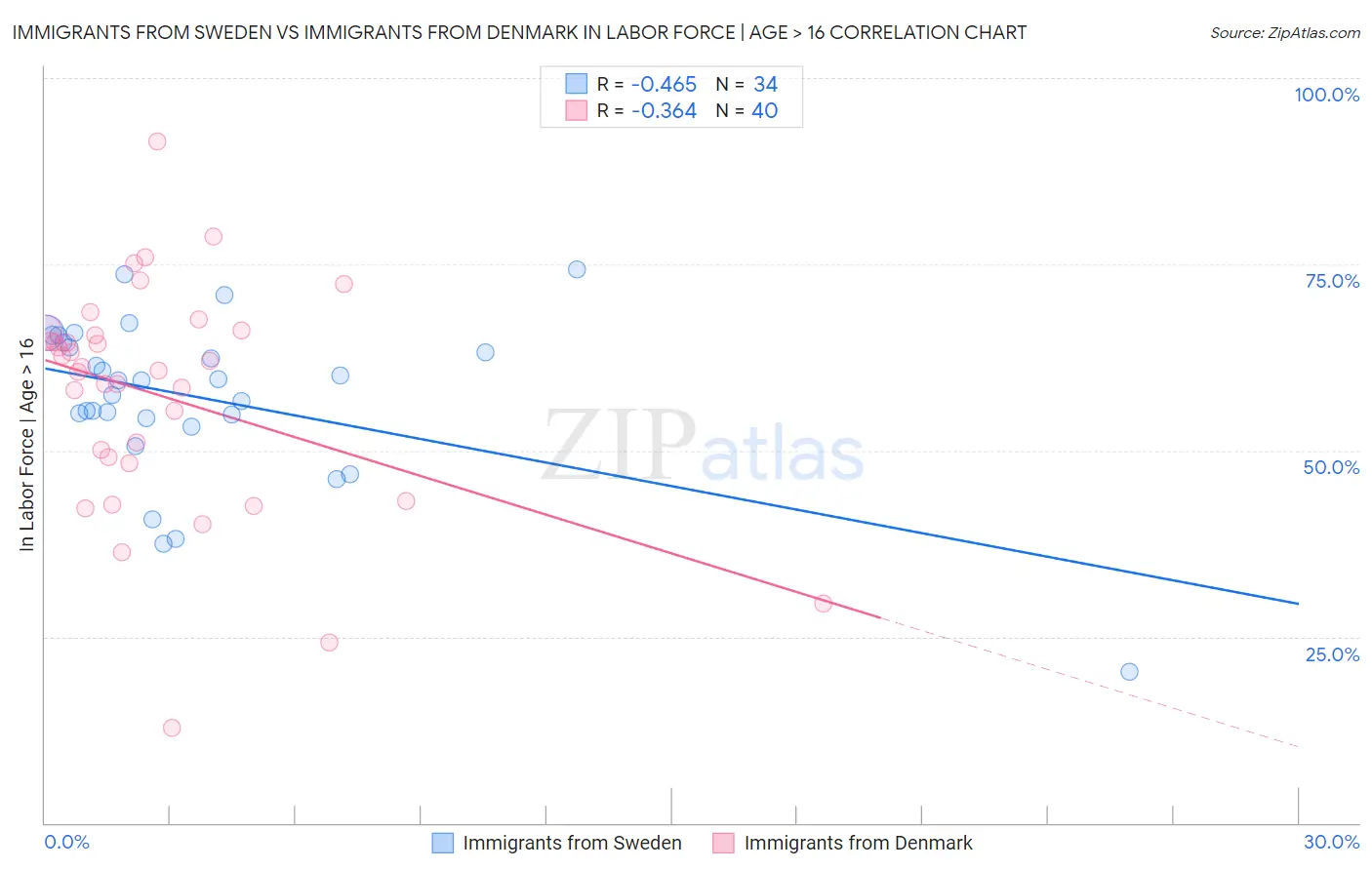 Immigrants from Sweden vs Immigrants from Denmark In Labor Force | Age > 16