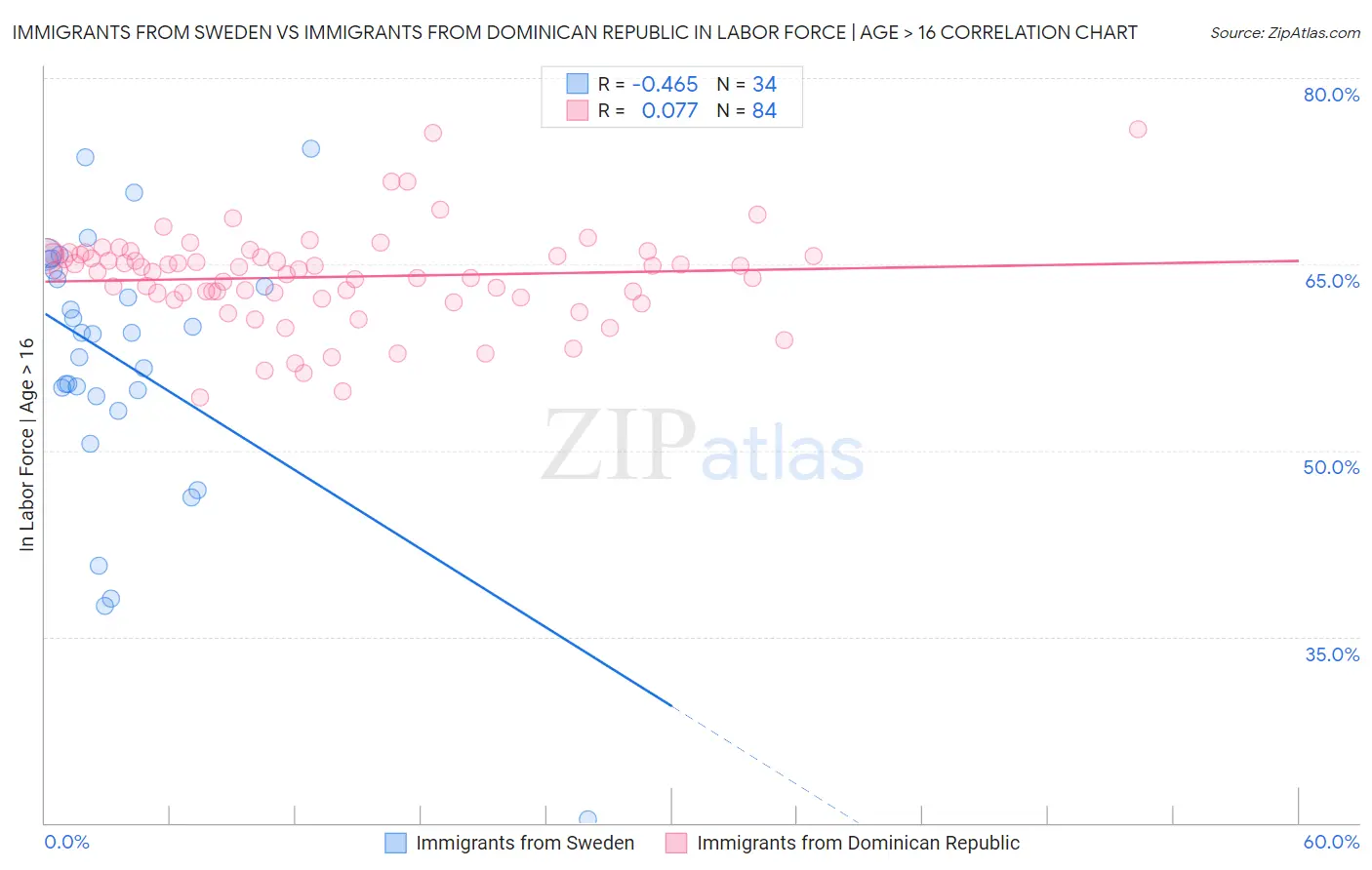 Immigrants from Sweden vs Immigrants from Dominican Republic In Labor Force | Age > 16