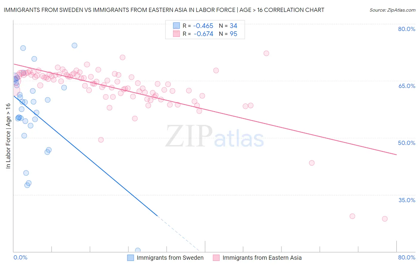 Immigrants from Sweden vs Immigrants from Eastern Asia In Labor Force | Age > 16