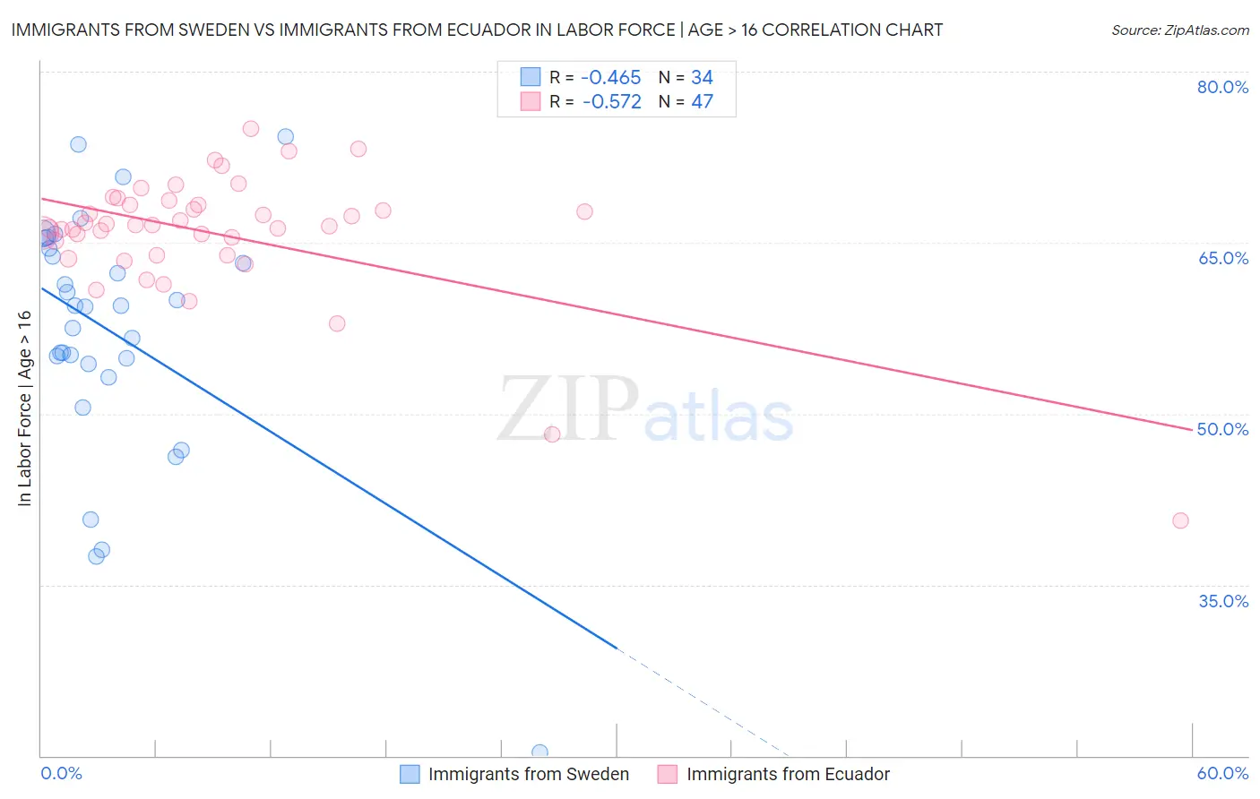 Immigrants from Sweden vs Immigrants from Ecuador In Labor Force | Age > 16
