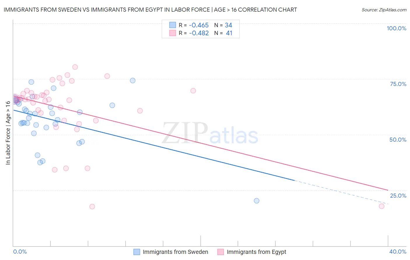 Immigrants from Sweden vs Immigrants from Egypt In Labor Force | Age > 16