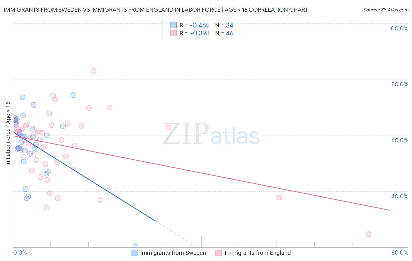 Immigrants from Sweden vs Immigrants from England In Labor Force | Age > 16