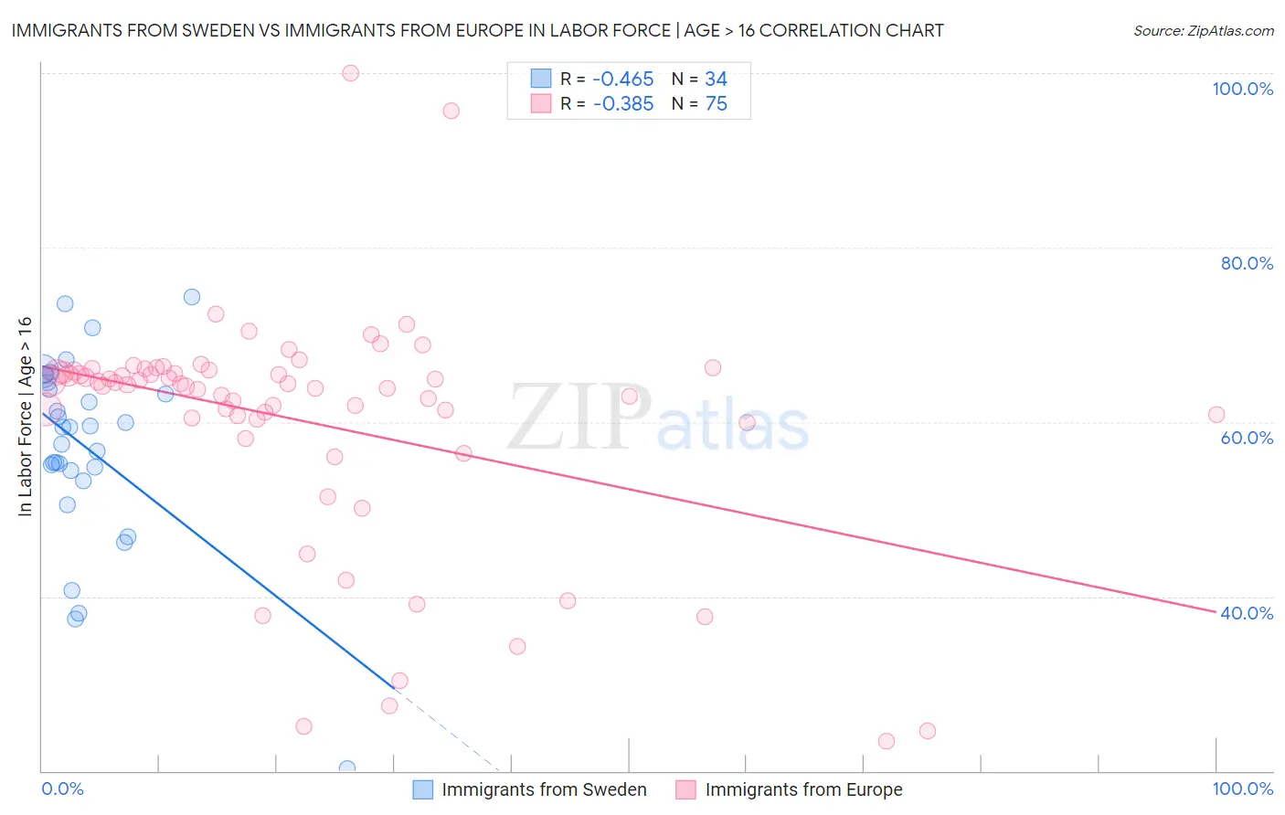 Immigrants from Sweden vs Immigrants from Europe In Labor Force | Age > 16