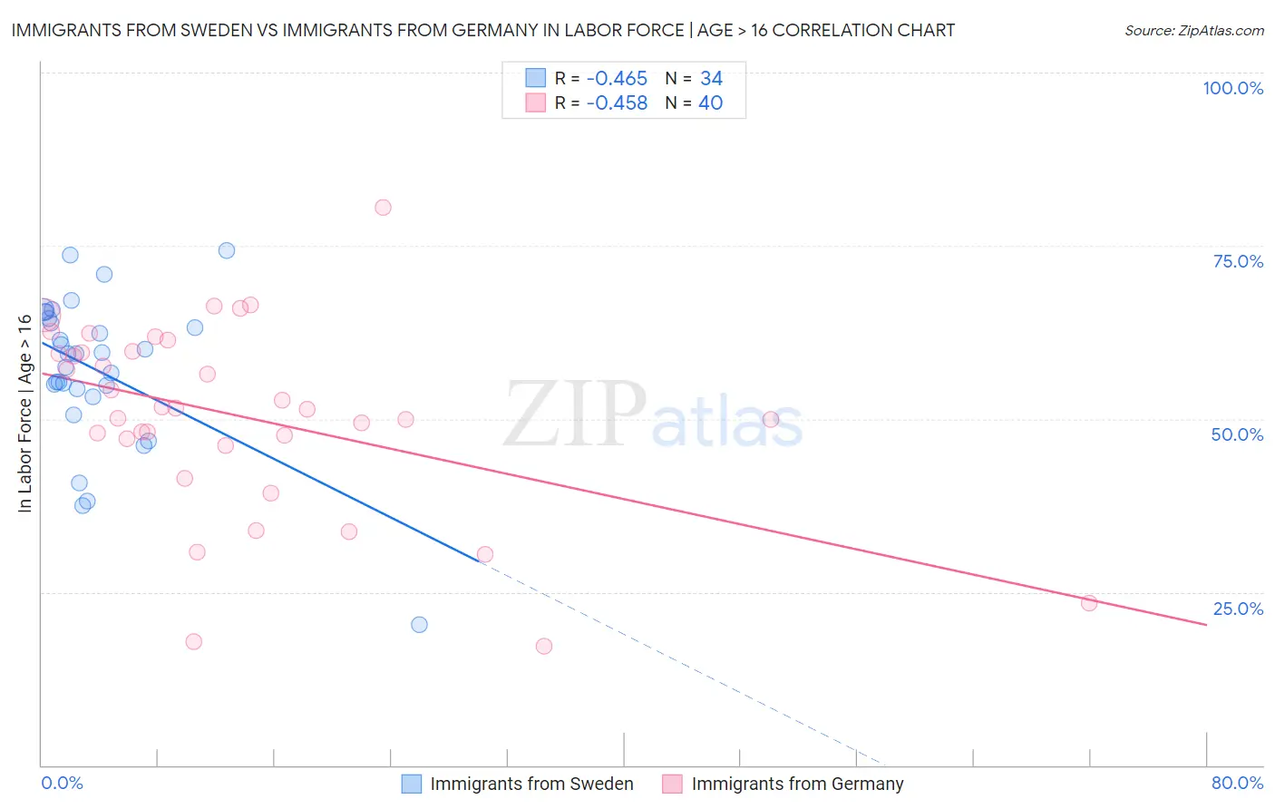 Immigrants from Sweden vs Immigrants from Germany In Labor Force | Age > 16