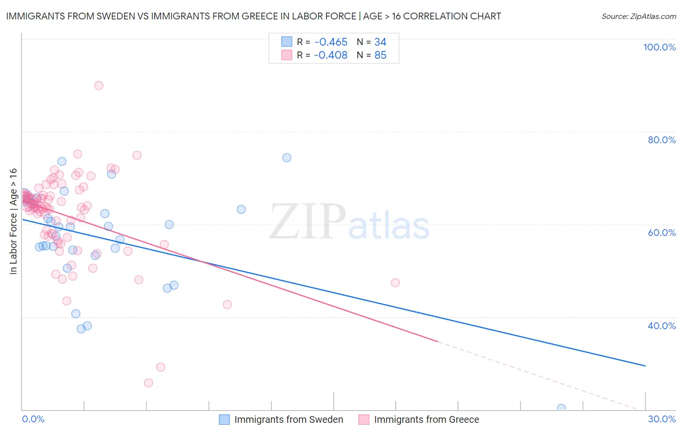 Immigrants from Sweden vs Immigrants from Greece In Labor Force | Age > 16