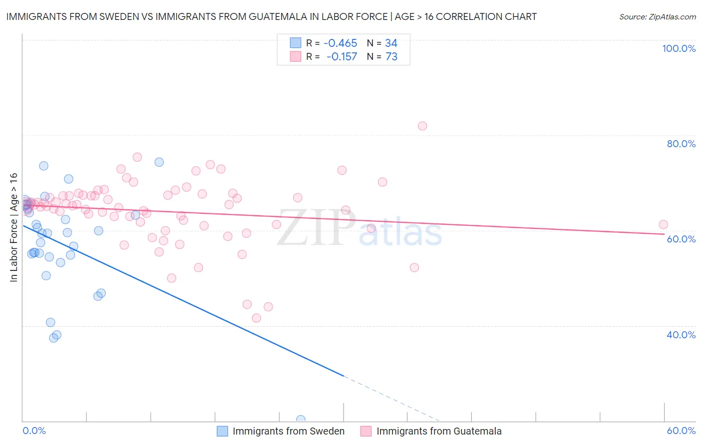 Immigrants from Sweden vs Immigrants from Guatemala In Labor Force | Age > 16