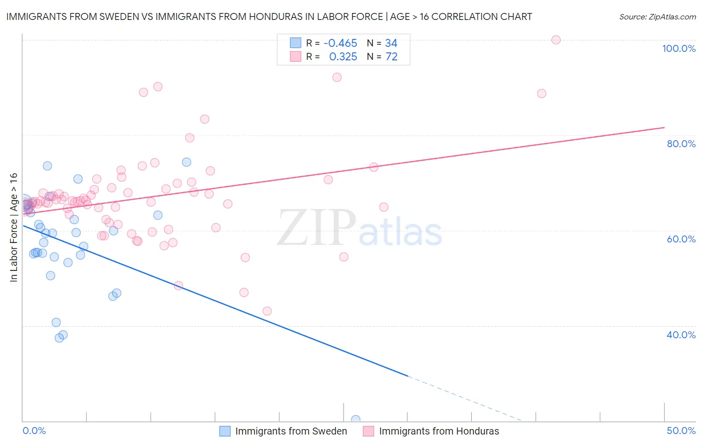 Immigrants from Sweden vs Immigrants from Honduras In Labor Force | Age > 16