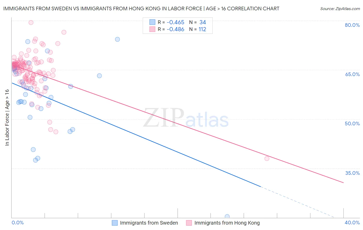 Immigrants from Sweden vs Immigrants from Hong Kong In Labor Force | Age > 16