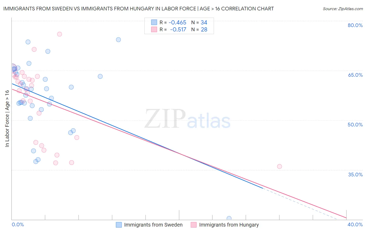 Immigrants from Sweden vs Immigrants from Hungary In Labor Force | Age > 16