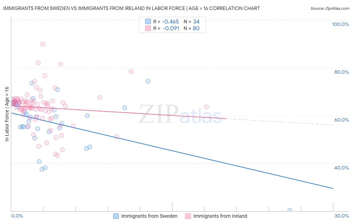 Immigrants from Sweden vs Immigrants from Ireland In Labor Force | Age > 16