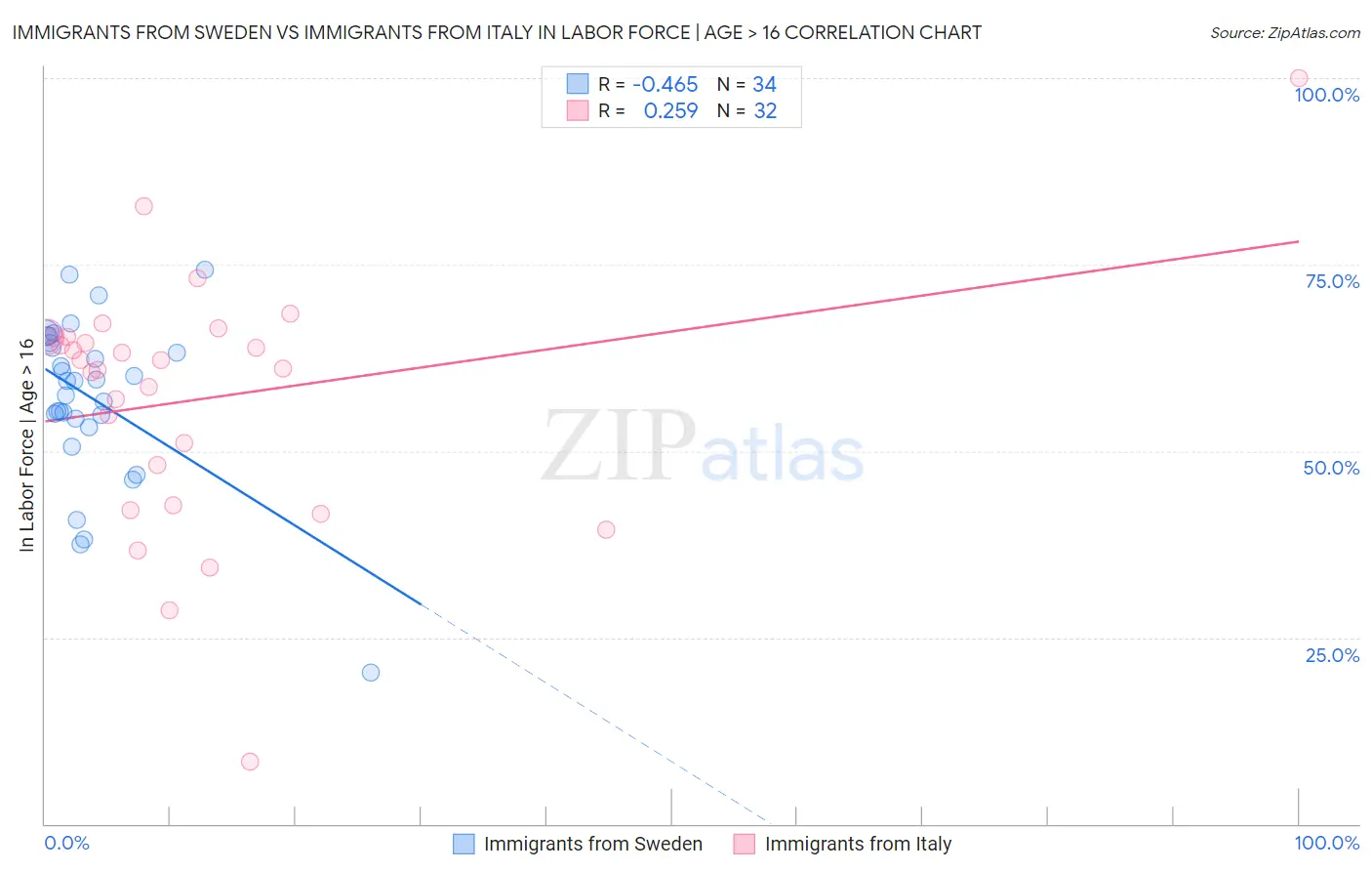 Immigrants from Sweden vs Immigrants from Italy In Labor Force | Age > 16