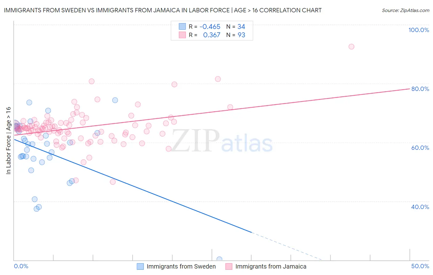 Immigrants from Sweden vs Immigrants from Jamaica In Labor Force | Age > 16