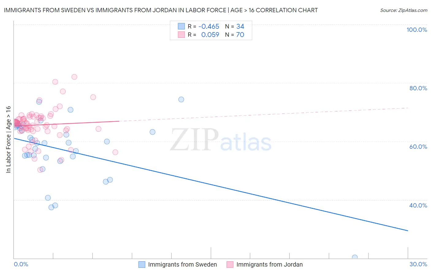 Immigrants from Sweden vs Immigrants from Jordan In Labor Force | Age > 16