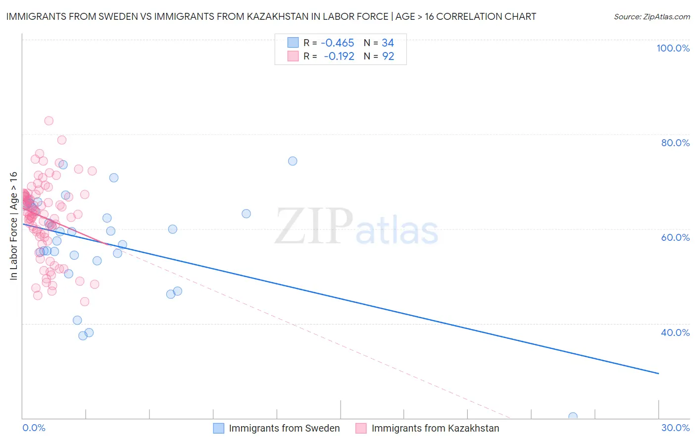 Immigrants from Sweden vs Immigrants from Kazakhstan In Labor Force | Age > 16